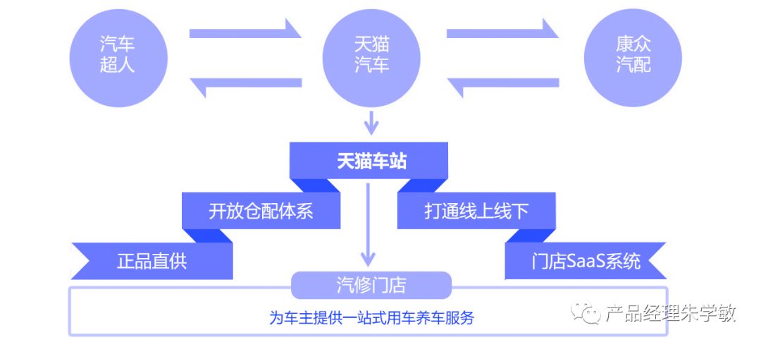 B端赋能：打造车生活服务平台